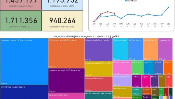 УХЛЕБЉЕЊЕ ЋАТА ПАПРЕНО КОШТАЛО: Државне службе у Црној Гори запошљавале нетранспарентно и без пријема застално УХЛЕБЉЕЊЕ ЋАТА ПАПРЕНО КОШТАЛО: Државне службе у Црној Гори запошљавале нетранспарентно и без пријема застално