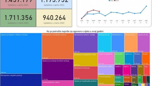 УХЛЕБЉЕЊЕ ЋАТА ПАПРЕНО КОШТАЛО: Државне службе у Црној Гори запошљавале нетранспарентно и без пријема застално