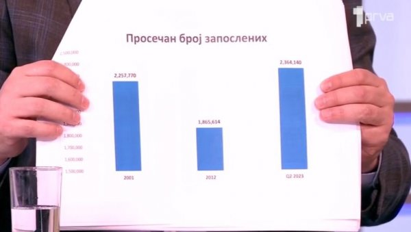 ОВО ЈЕ ЛИЧНА КАРТА СВАКОГ ОД НАС! Вучић показао завидне податке о запослености - Овим се хвалимо ОВО ЈЕ ЛИЧНА КАРТА СВАКОГ ОД НАС! Вучић показао завидне податке о запослености - Овим се хвалимо