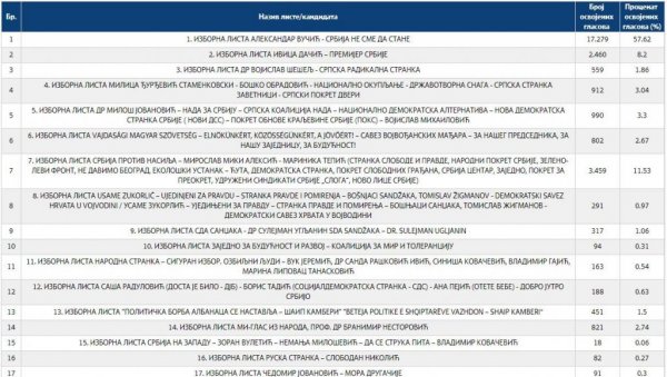 ПРВИ РЕЗУЛТАТИ ПАРЛАМЕНТАРНИХ ИЗБОРА У СРБИЈИ: РИК објавио прве податке (ФОТО)
