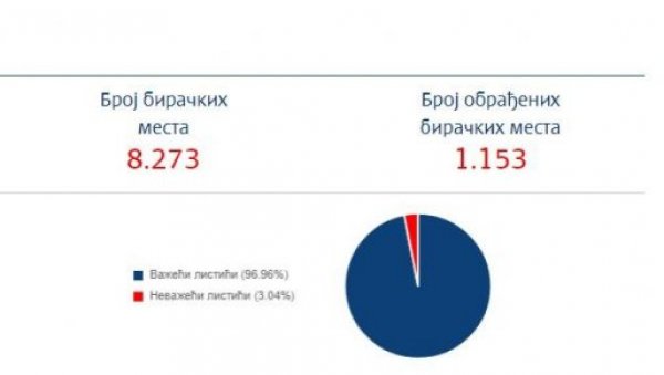 РИК ОБРАДИО ВИШЕ ОД 1000 БИРАЧКИХ МЕСТА: Ово су најновији резултати РИК ОБРАДИО ВИШЕ ОД 1000 БИРАЧКИХ МЕСТА: Ово су најновији резултати