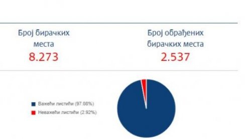RIK OBRADIO VIŠE OD 2500 BIRAČKIH MESTA: Ovo su najnoviji rezultati RIK OBRADIO VIŠE OD 2500 BIRAČKIH MESTA: Ovo su najnoviji rezultati