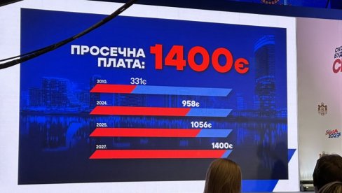 ОДЛИЧНЕ ВЕСТИ: Просечна плата биће 1.400 евра