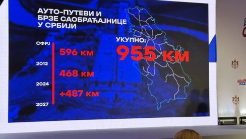 ЧАК 955 КМ АУТО-ПУТЕВА ДО 2027. Вучић открио шта се све гради: Брзе саобраћајнице, железнице - то се никада у историји није догодило