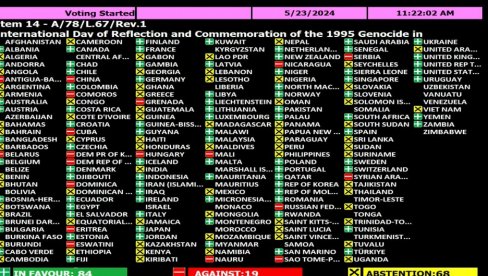 ДРЖАВА ПО ДРЖАВА: Погледајте ко је како гласао о срамној резолуцији о Сребреници - више земаља је није подржало него што јесте! ДРЖАВА ПО ДРЖАВА: Погледајте ко је како гласао о срамној резолуцији о Сребреници - више земаља је није подржало него што јесте!
