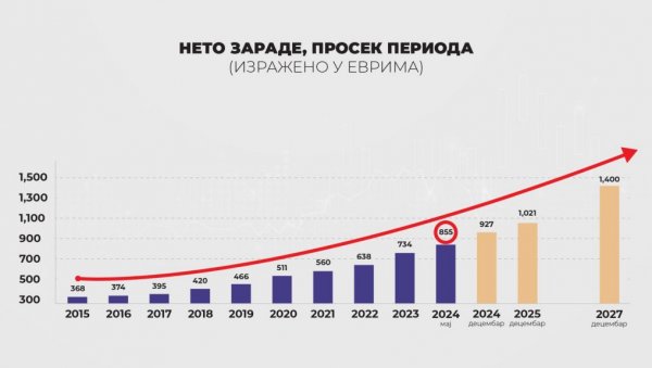 СРБИЈА ИМА НЕВЕРОВАТНЕ БРОЈКЕ: Погледајте кретање просечне нето зараде у последњих неколико година, а цифра за 2027. је сјајна (ФОТО) СРБИЈА ИМА НЕВЕРОВАТНЕ БРОЈКЕ: Погледајте кретање просечне нето зараде у последњих неколико година, а цифра за 2027. је сјајна (ФОТО)