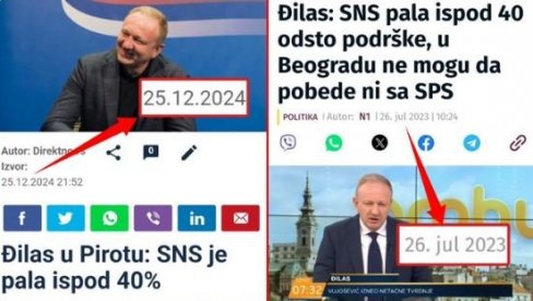ĐILAS SVAKE GODINE ISPADNE BUDALA: Opet tvrdi da SNS ima ispod 40%, baš kao i prošle godine kad je SNS osvojila 47% ĐILAS SVAKE GODINE ISPADNE BUDALA: Opet tvrdi da SNS ima ispod 40%, baš kao i prošle godine kad je SNS osvojila 47%
