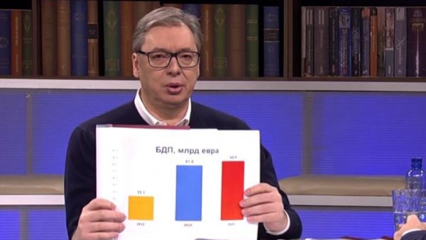 ВУЧИЋ ПОКАЗАО КОЛИКО ЈЕ СРБИЈА УСПЕШНИЈА НЕГО 2012: Много добрих разлога да ме убију (ФОТО) ВУЧИЋ ПОКАЗАО КОЛИКО ЈЕ СРБИЈА УСПЕШНИЈА НЕГО 2012: Много добрих разлога да ме убију (ФОТО)