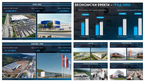 KAKO SE NIŠ PRIVREDNO RAZVIO: U poslednjih 12 godina 8.633 novih radnih mesta - Broj zaposlednih se povećao za 20.664! (VIDEO)