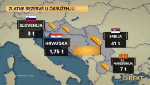 HRVATSKI MEDIJI LJUBOMORNO PRIZNAJU: Vučić nabavio 24 puta više zlata nego što ima Hrvatska (VIDEO) HRVATSKI MEDIJI LJUBOMORNO PRIZNAJU: Vučić nabavio 24 puta više zlata nego što ima Hrvatska (VIDEO)