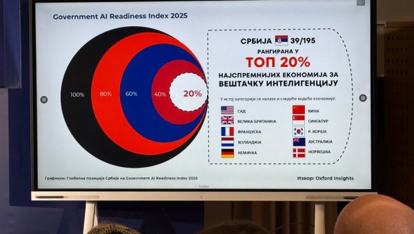 ИСТОРИЈСКА ВЕСТ: Србија међу 20 одсто земаља у свету по припремљености за вештачку интелигенцију