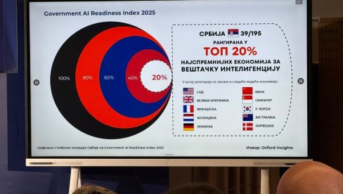 ИСТОРИЈСКА ВЕСТ: Србија међу 20 одсто земаља у свету по припремљености за вештачку интелигенцију