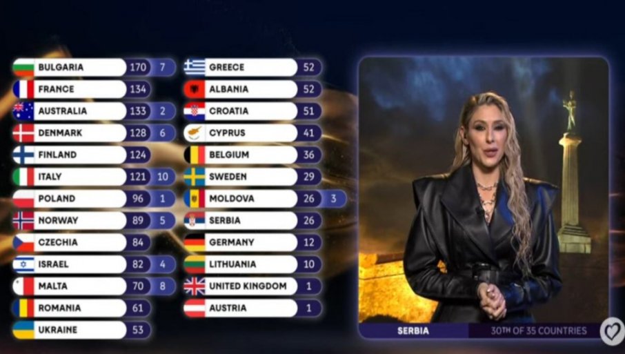 Како је гласала Србија на Евровизији 2026? Хрватима НУЛА, они нама 12, а онда је публика рекла другачије